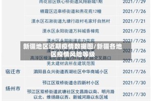 新疆地区近期疫情数据图/新疆各地区疫情风险等级