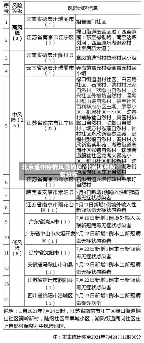 北京通州疫情风险地区/北京通州疫情分布-第2张图片