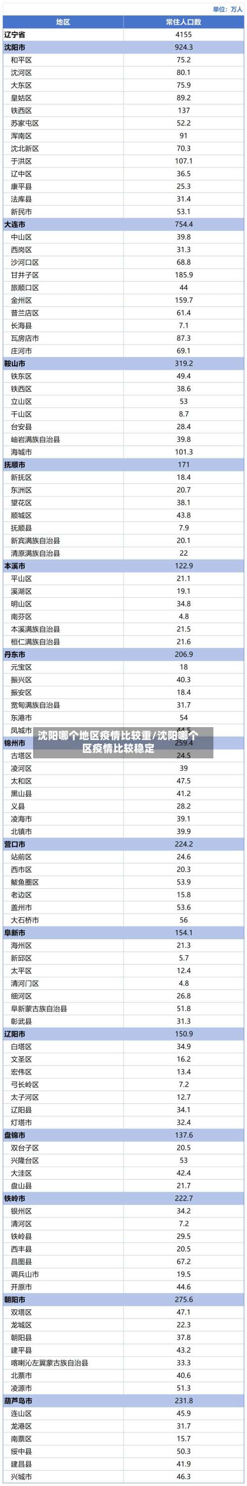 沈阳哪个地区疫情比较重/沈阳哪个区疫情比较稳定-第3张图片