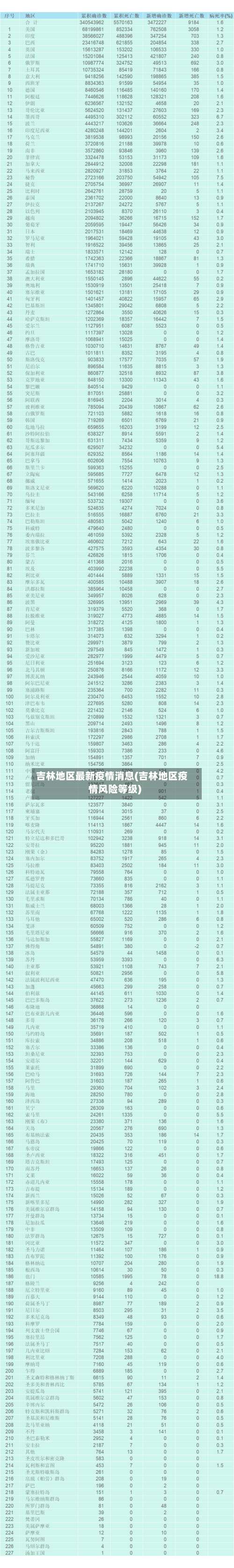 吉林地区最新疫情消息(吉林地区疫情风险等级)-第2张图片