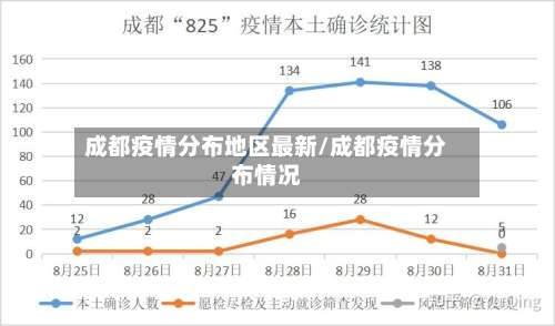 成都疫情分布地区最新/成都疫情分布情况-第2张图片